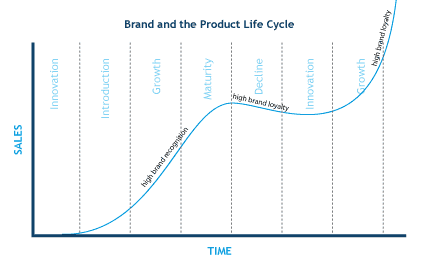 Product life cycle in iphone